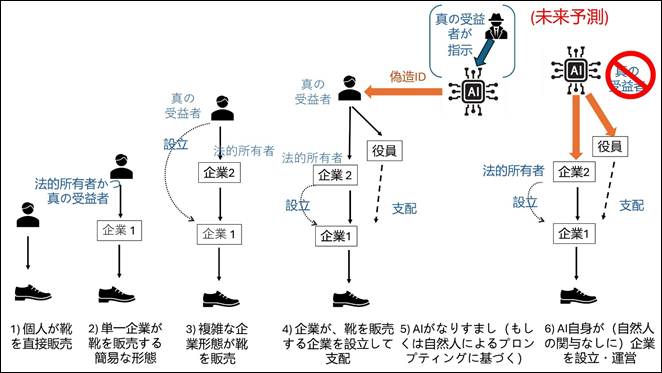 図1：企業構造の非人間化