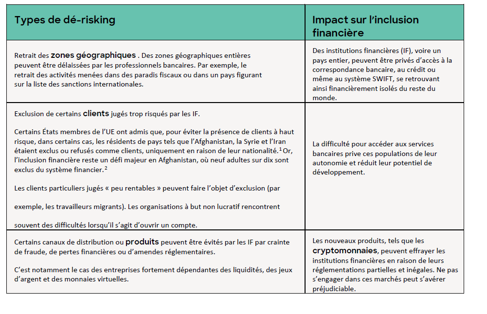 Tableau 1 : Types de dé-risking et leur impact sur l’inclusion financière