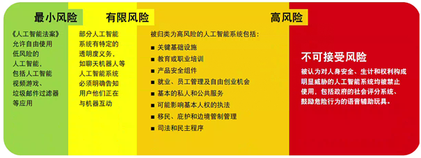 Graphic 1: AI System Risk Categories According the EU AI Act - Simplified Chinese